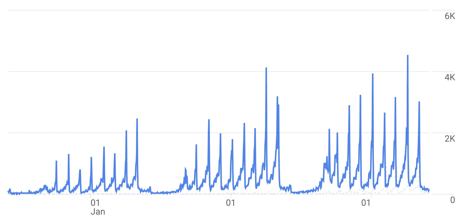 Traffic growing over the course of 3 years - Taken May 2021